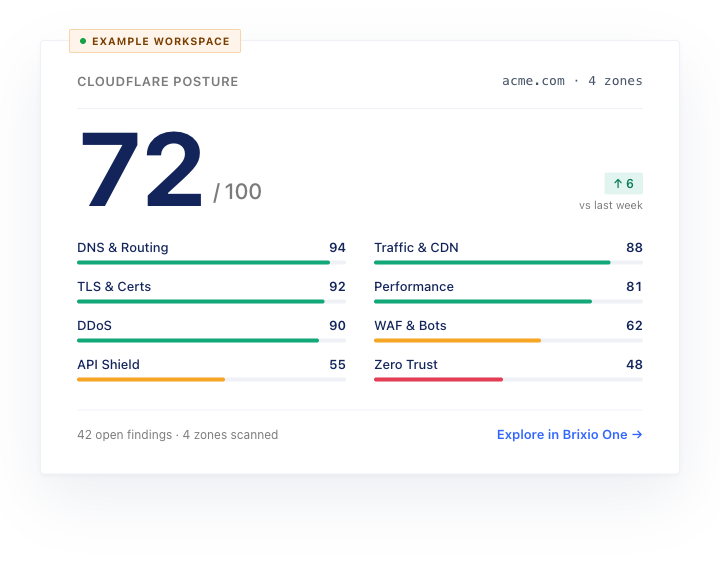 Example Cloudflare posture scorecard delivered in Brixio One